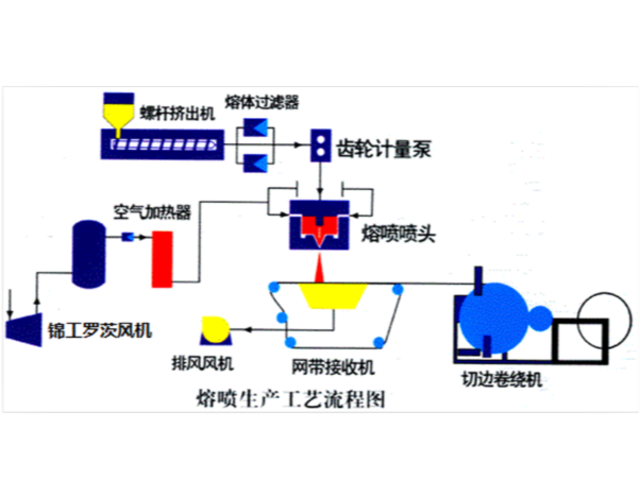 熔喷布调机经验：工艺参数九大调节方法