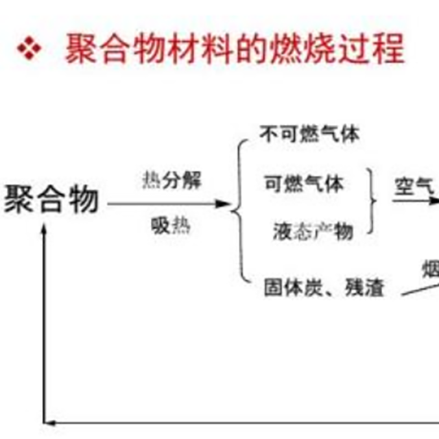 干货分享：聚合物的燃烧过程