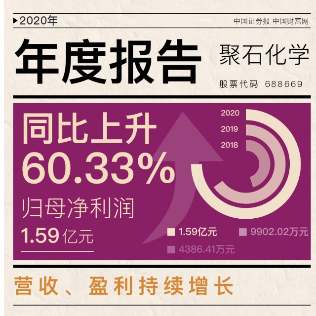 ag平台网站化学发布上市后首份年报，2020年净利增逾六成！