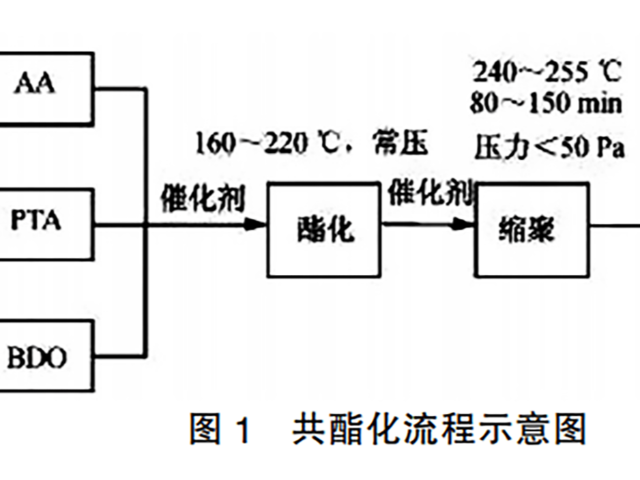 如何制备PBAT？