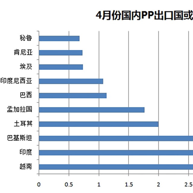 聚丙烯（PP）4月份出口量惊人，增幅达487%