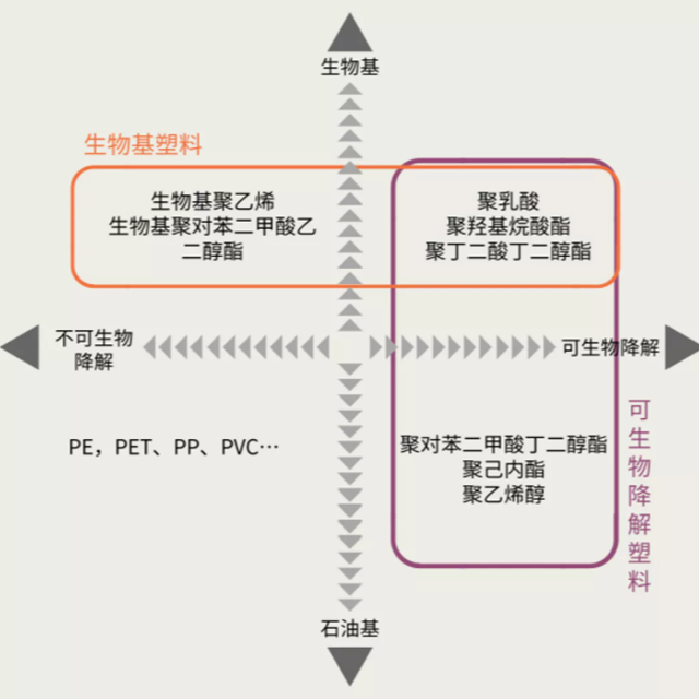 生物基塑料是生物降解塑料吗？