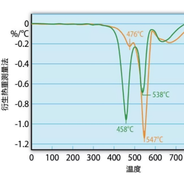热重测量和热重分析（TGA），能用来测试塑料防火性能吗？