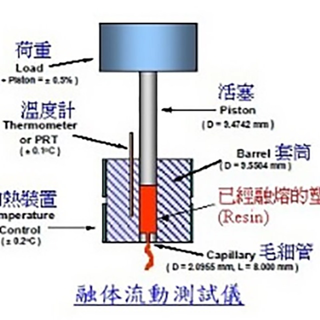 如何测试塑料的熔融指数？