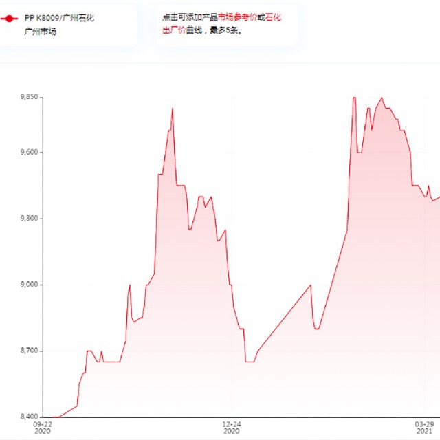 影响聚丙烯（PP）价格的因素有哪些？