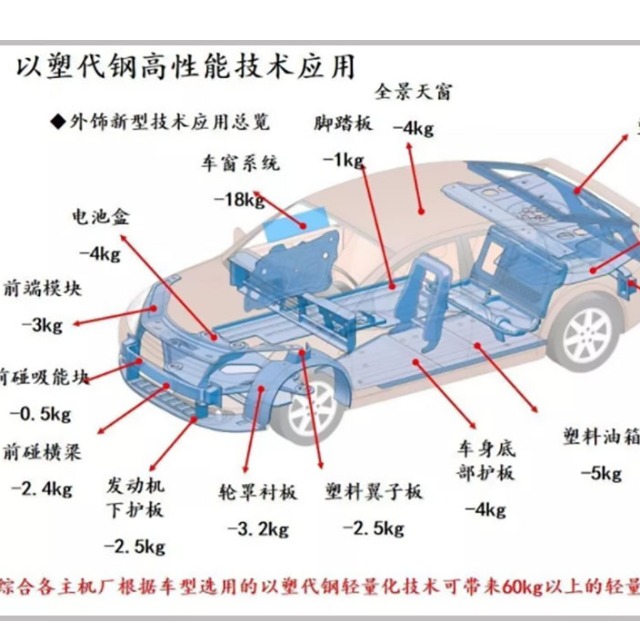 汽车轻量化离不开塑料的原因是什么？