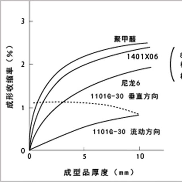 读懂5点，即可轻松了解塑料成型收缩率