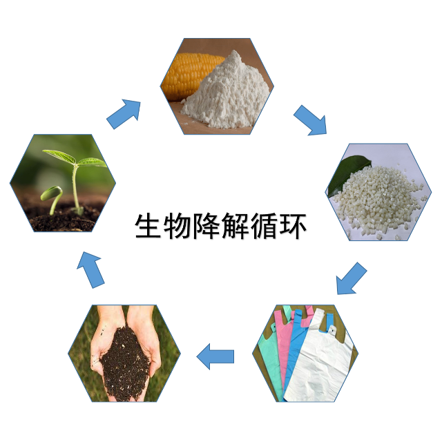 ag平台网站化学浅析常见的5大生物降解塑料 