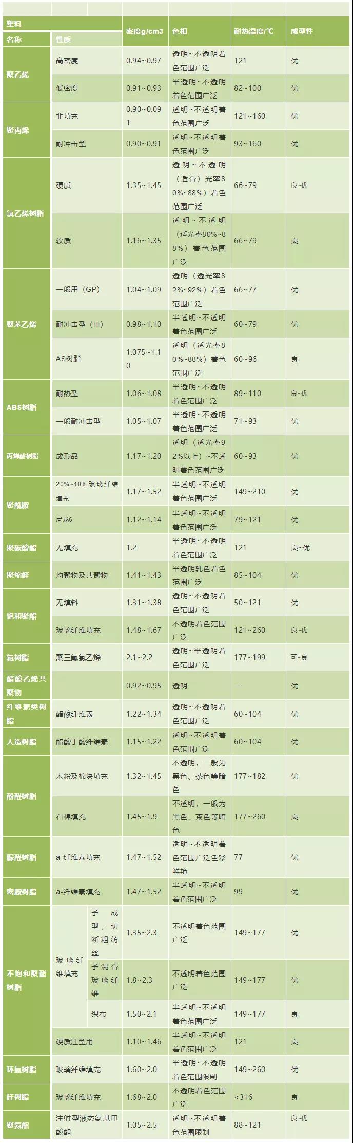 04塑料密度、色相、耐温表