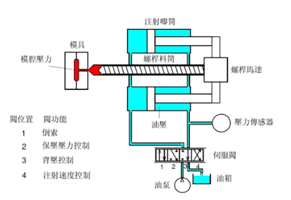 108-注塑速度、压力控制的结构图